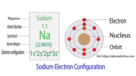 na+ electron configuration|na electron configuration shorthand.